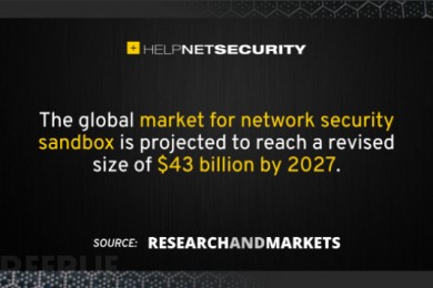 2027年网络安全沙盒市场规模将达到430亿美元